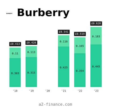 burberry ex dividend date